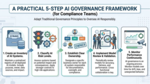 A graphic showing the five-step AI governance framework.